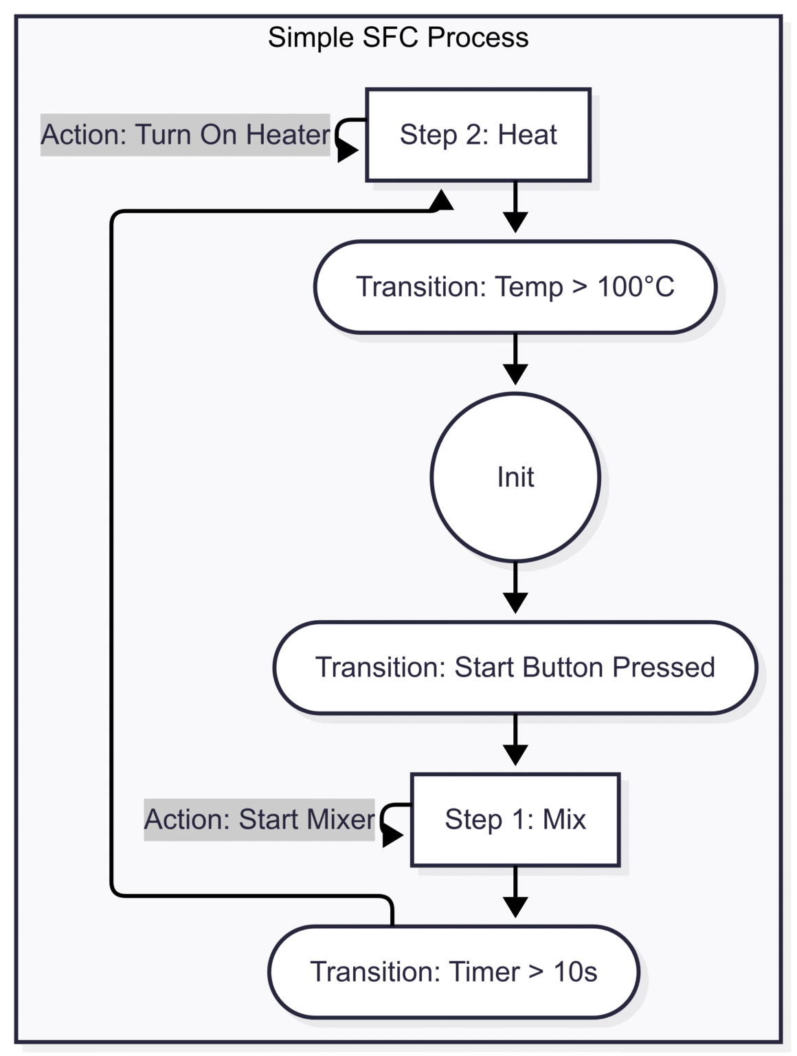 Introduction to PLC Programming Languages: Ladder Logic and Beyond ...