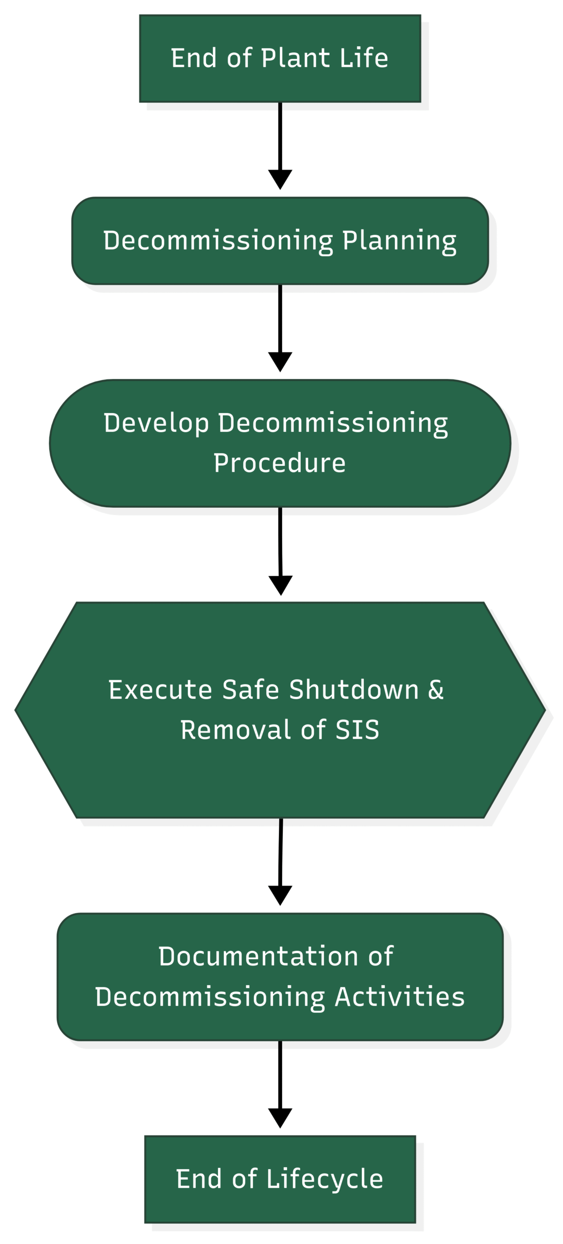 A Step-by-Step Guide to the Functional Safety Lifecycle (IEC 61511)