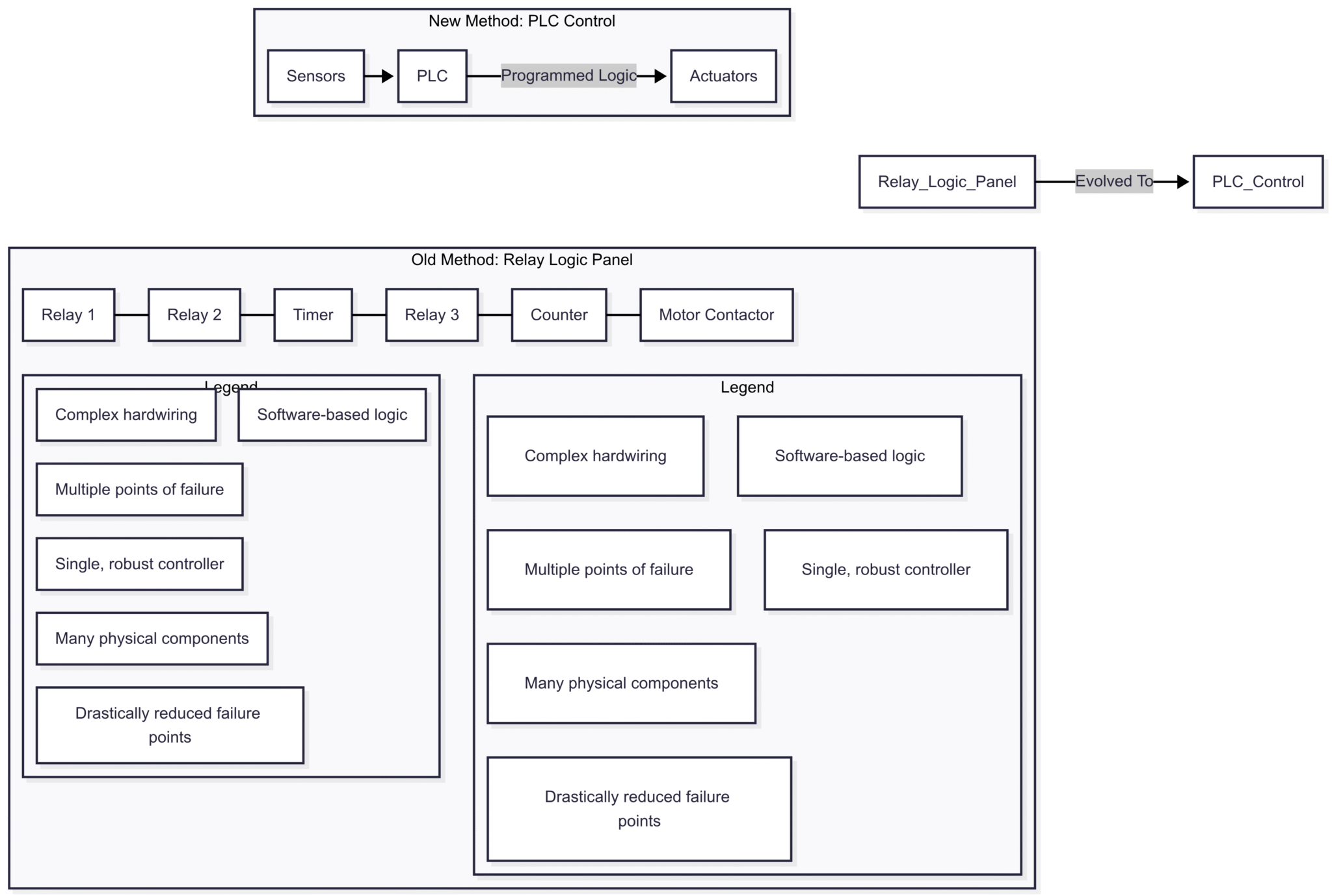 The Benefits of Using PLCs in Industrial Automation - InstruNexus