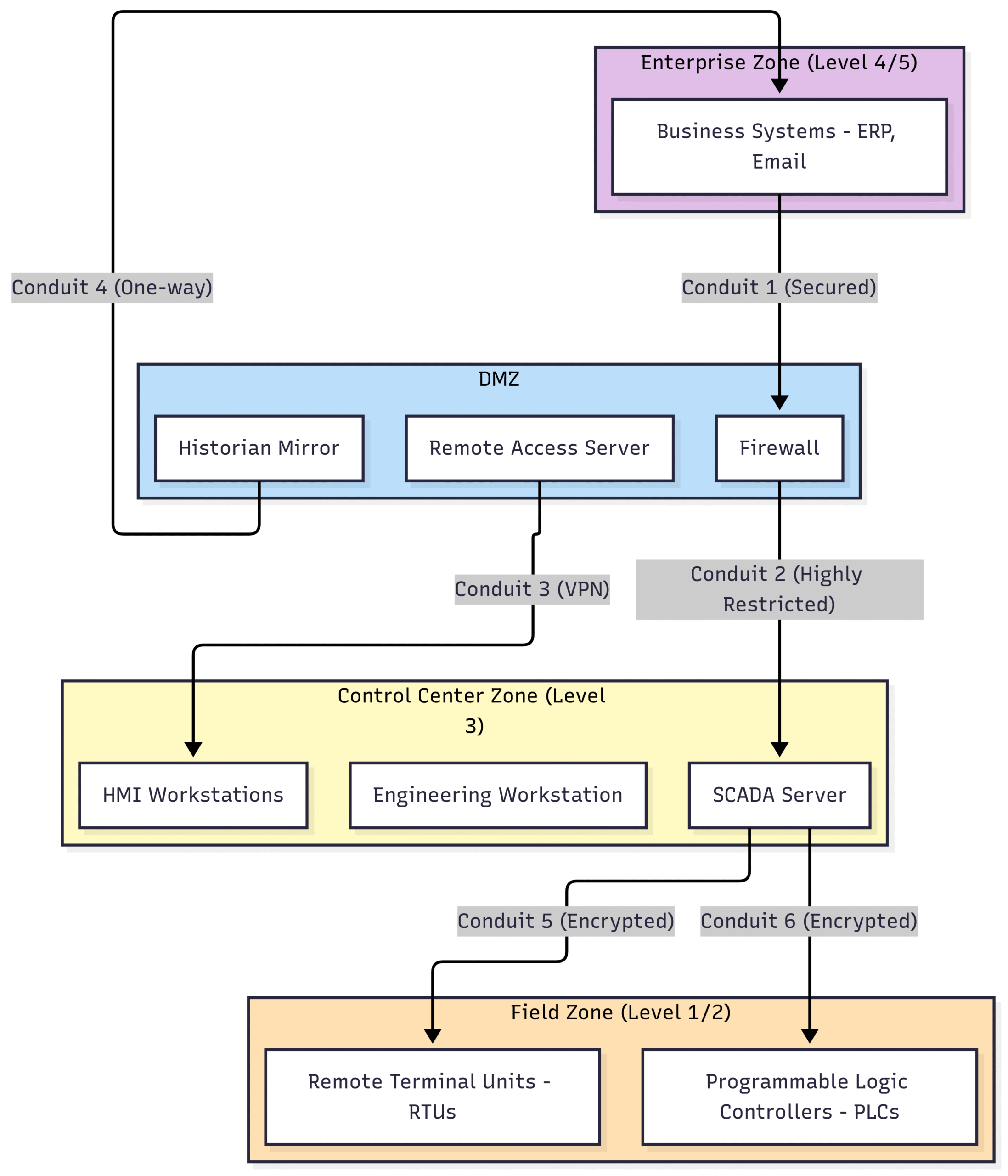 IEC 62443 Framework for SCADA and DCS Systems