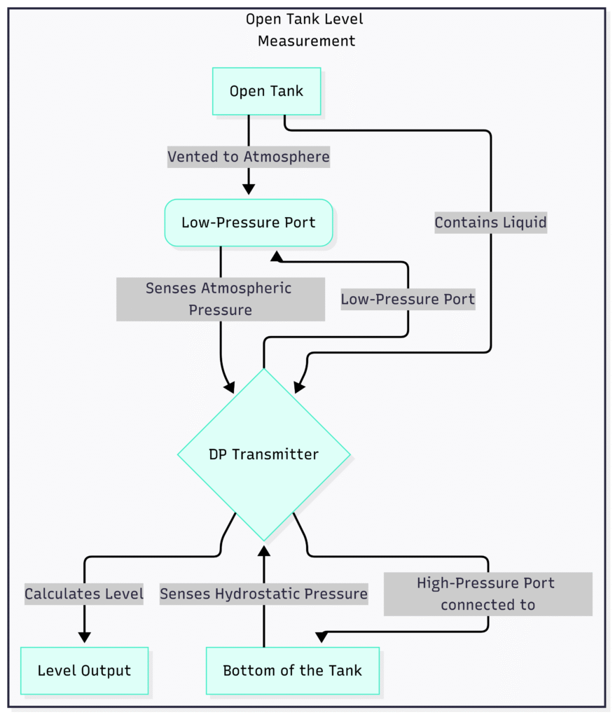 DP Level Measurement: Advantages, Limitations, and Best Applications ...