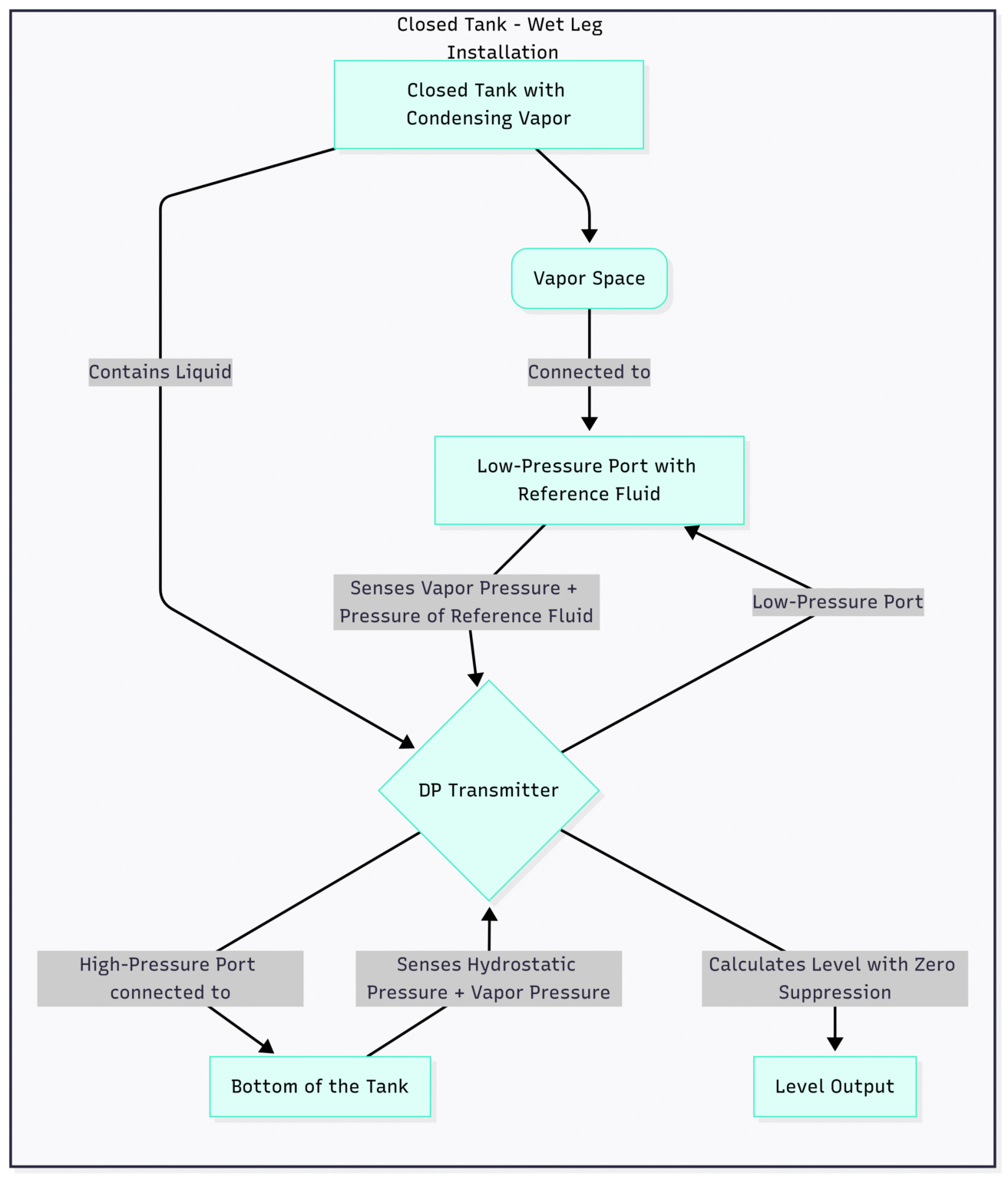 Dp Flow Guide.pdf DP Level Measurement: Advantages, Limitations, and Best Applications ...