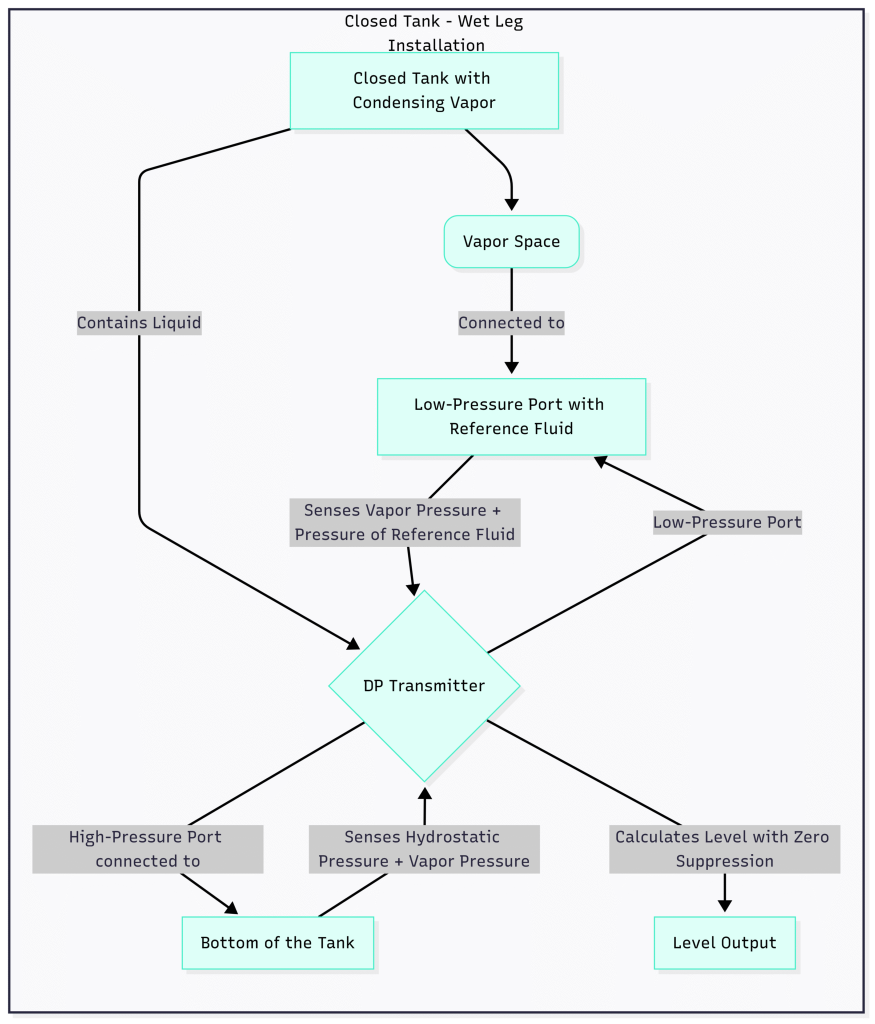 Dp Flow Guide.pdf DP Level Measurement: Advantages, Limitations, and Best Applications ...