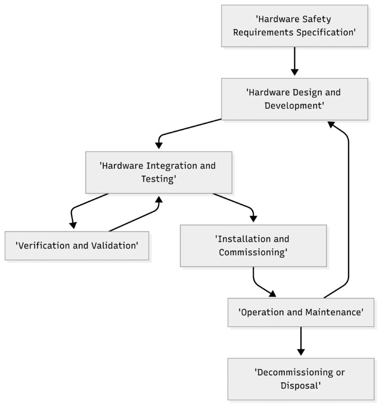 IEC 61508 Part 2 and 3 – Hardware and Software Requirements Explained ...