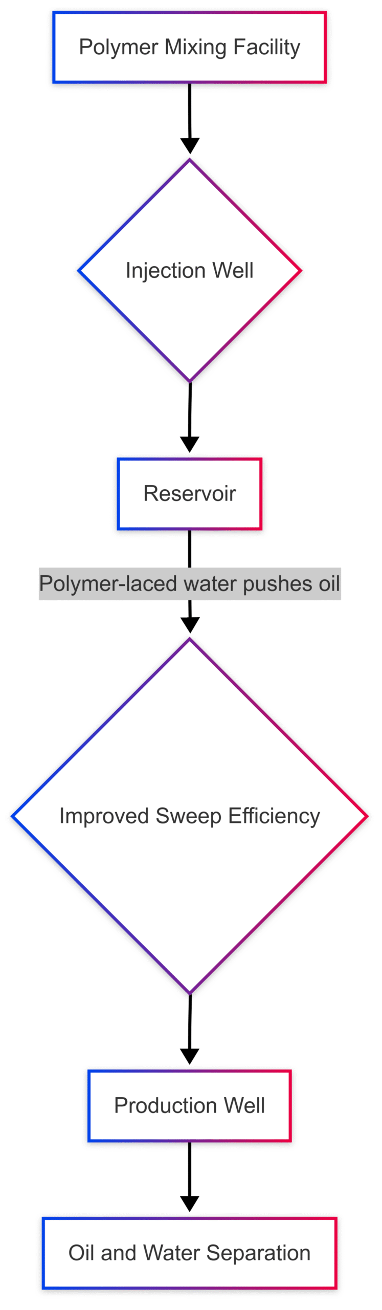How Enhanced Oil Recovery Techniques Improve Onshore Production