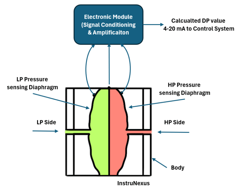 Differential Pressure Transmitters: Principles and Use Cases – InstruNexus