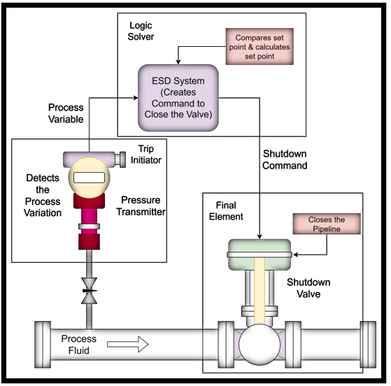 How to Perform a SIL Verification Step-by-Step