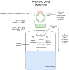 Ultrasonic Level Transmitters: Basics and Selection Criteria – InstruNexus