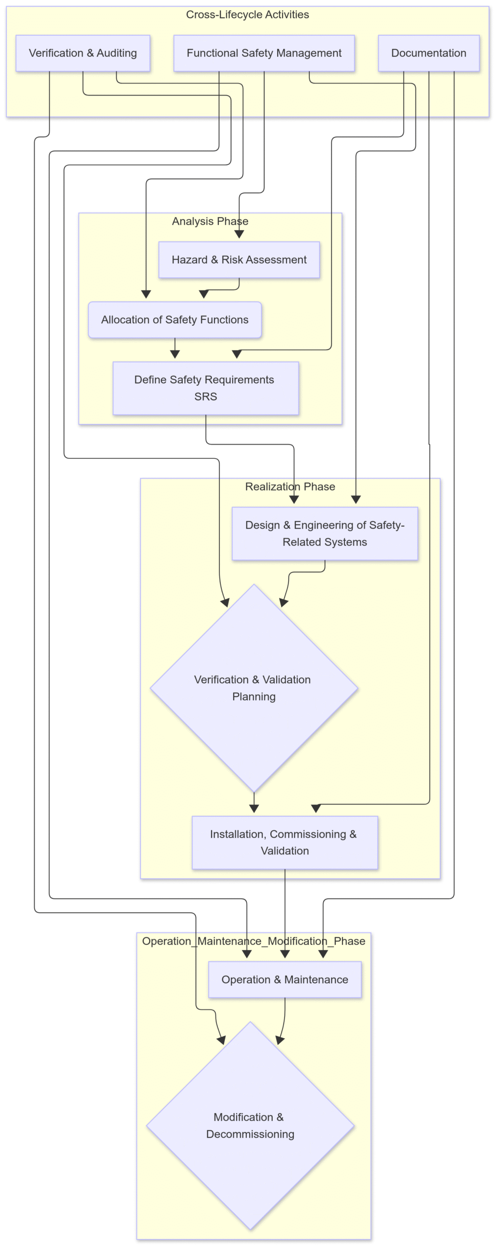 Understanding Functional Safety: Key Principles and Lifecycle Phases