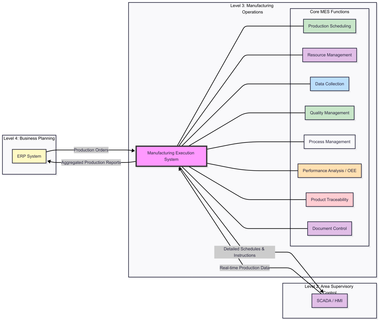 ISA-95 Level 3: Mastering (MES), BMS , and Data historians: IACS ...