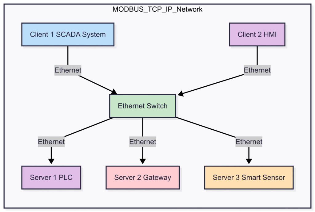 MODBUS TCP/IP vs. RS485: Key Differences Explained for 2025 – InstruNexus