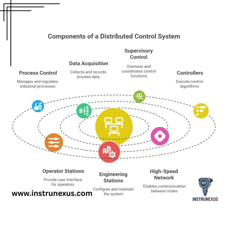 What is a Distributed Control System (DCS)