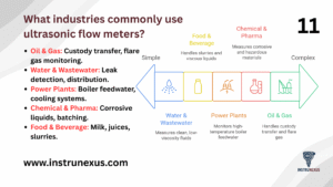 11. What industries commonly use ultrasonic flow meters