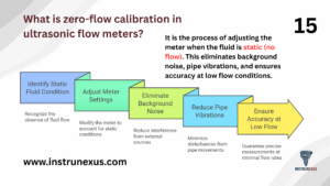 15. What is zero-flow calibration in ultrasonic flow meters