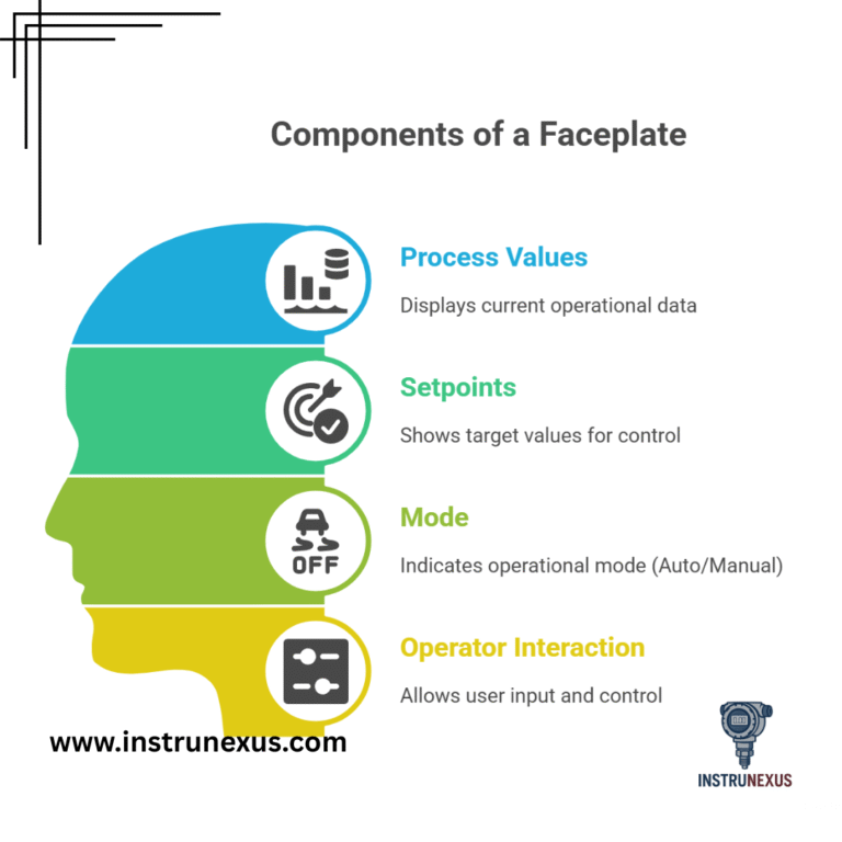 What is a faceplate in DCS HMI