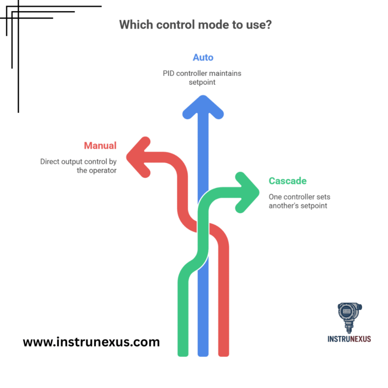 What is the difference between Manual, Auto, and Cascade modes in DCS