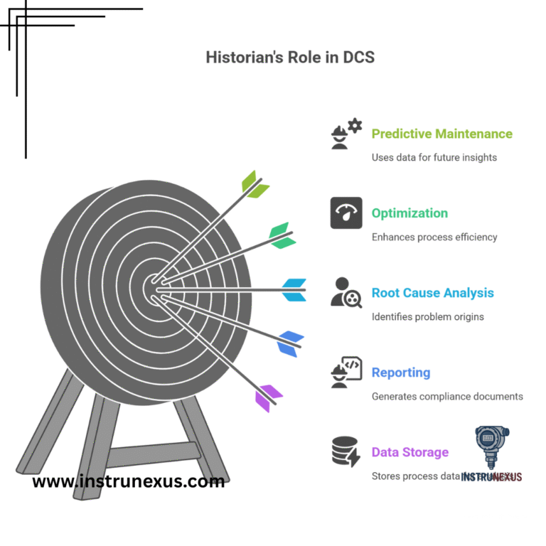 What is the role of a Historian in DCS