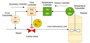 Cascade Control: The Proactive Approach to Industrial Automation ...