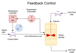 Feedforward Control: The Proactive Approach to Industrial Automation ...