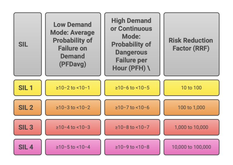 61508 Risk Graph IEC 61508 : An Comprehensive Guide - InstruNexus