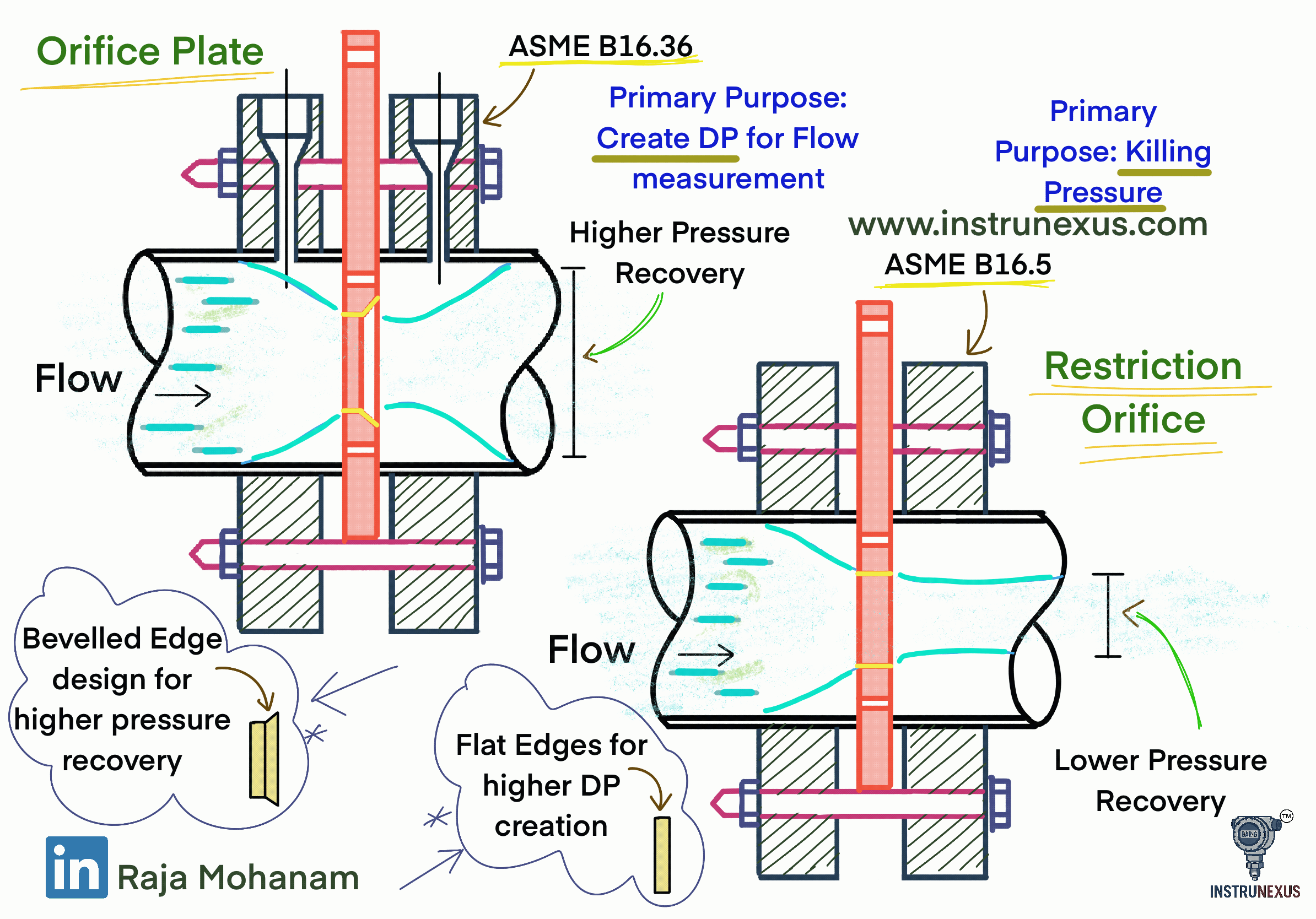 Comparison Diagram