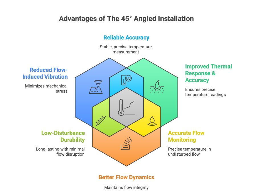 Advantageous of inclined 45 deg installation of thermowell