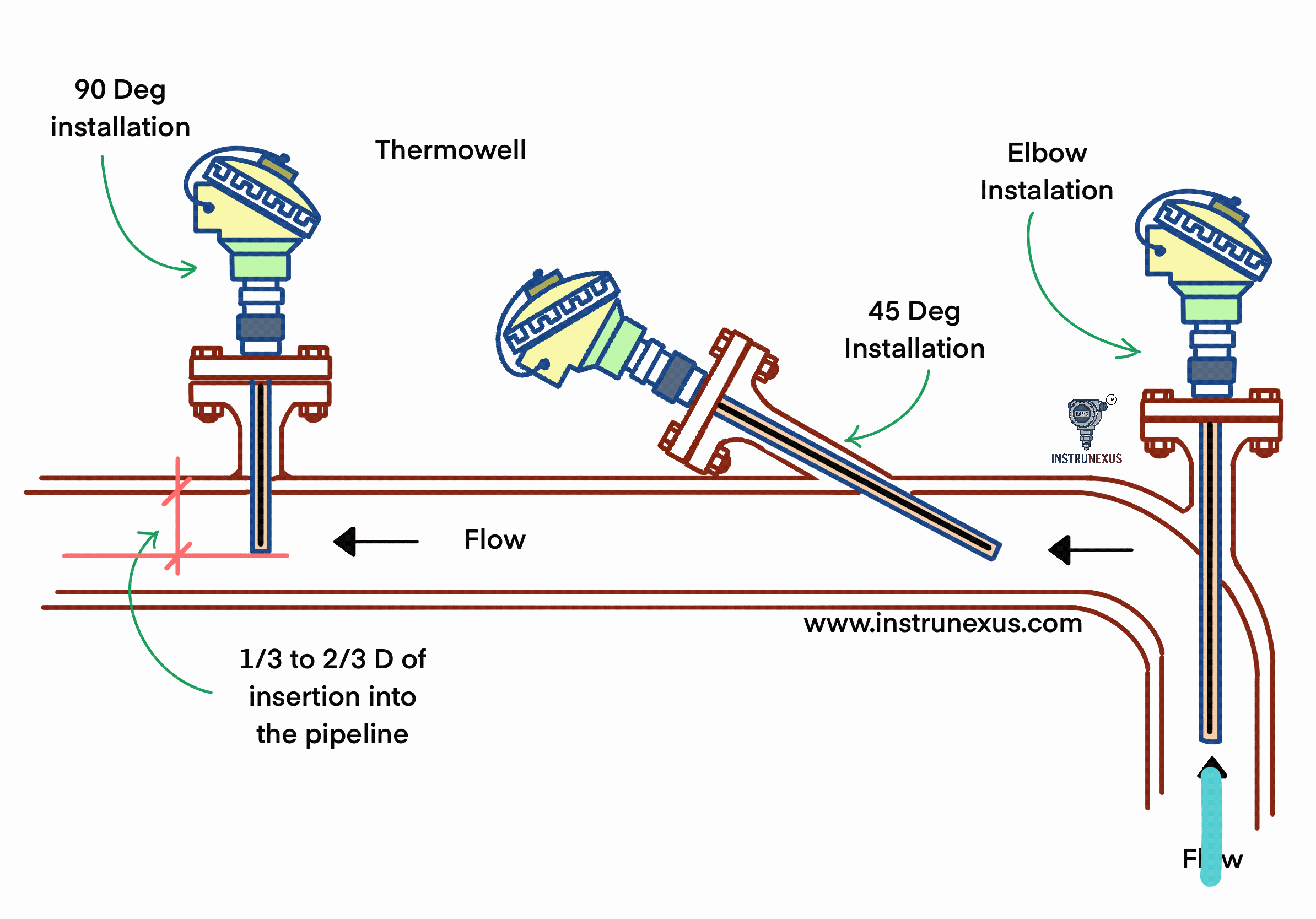 Thermowell Installation vertical 45 Deg and Elbow