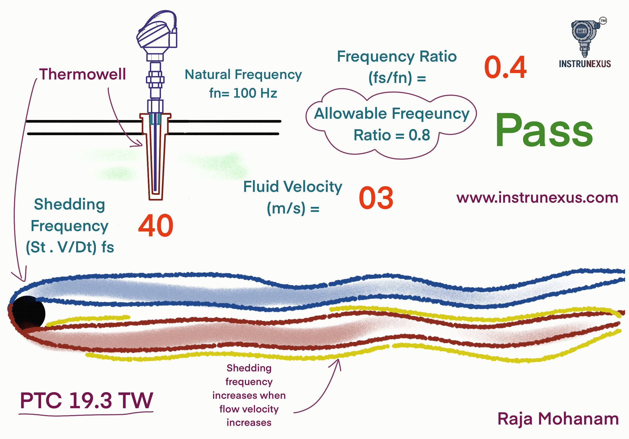 Thermowell Sizing PTC 19.3 TW