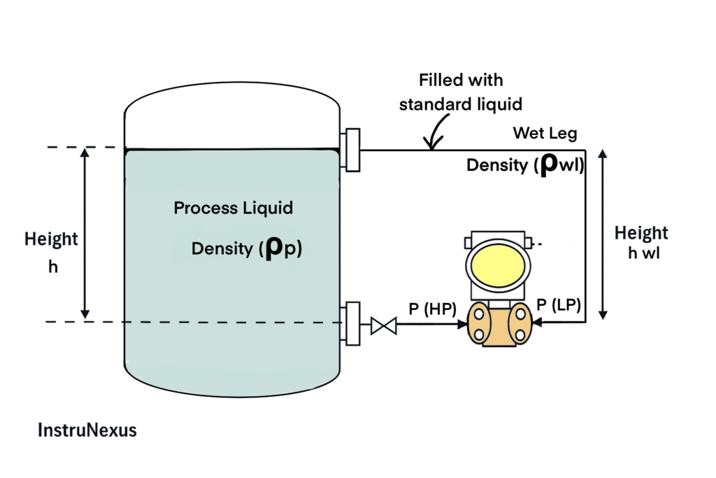 DP level calculations