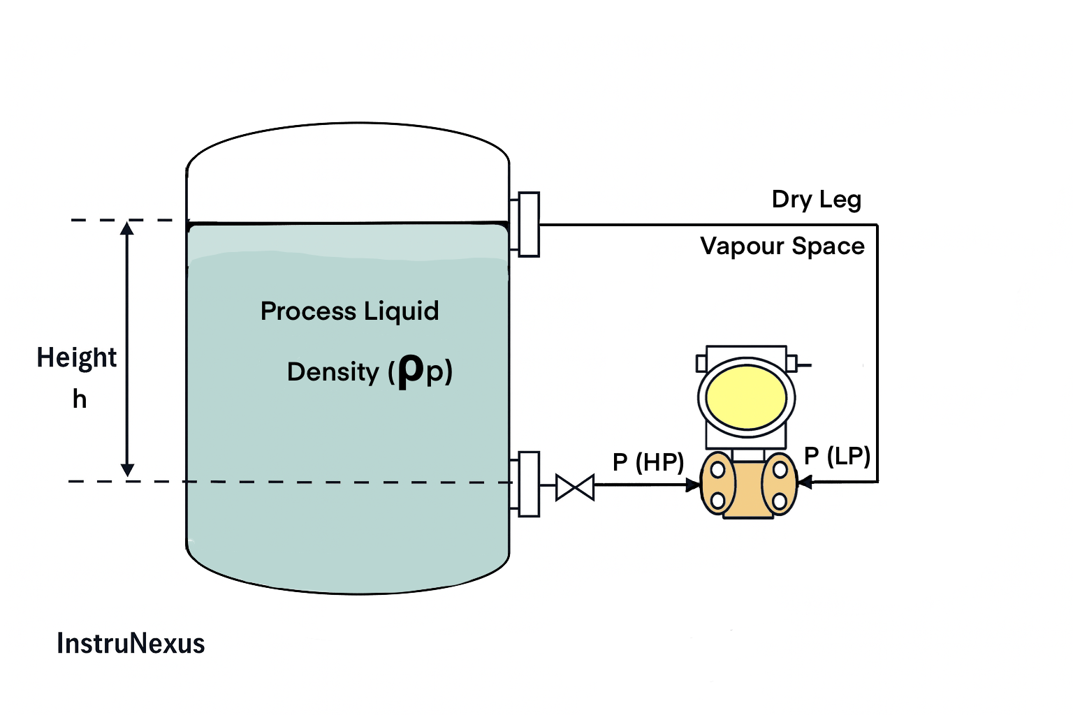 Open tank DP level transmitter calculation