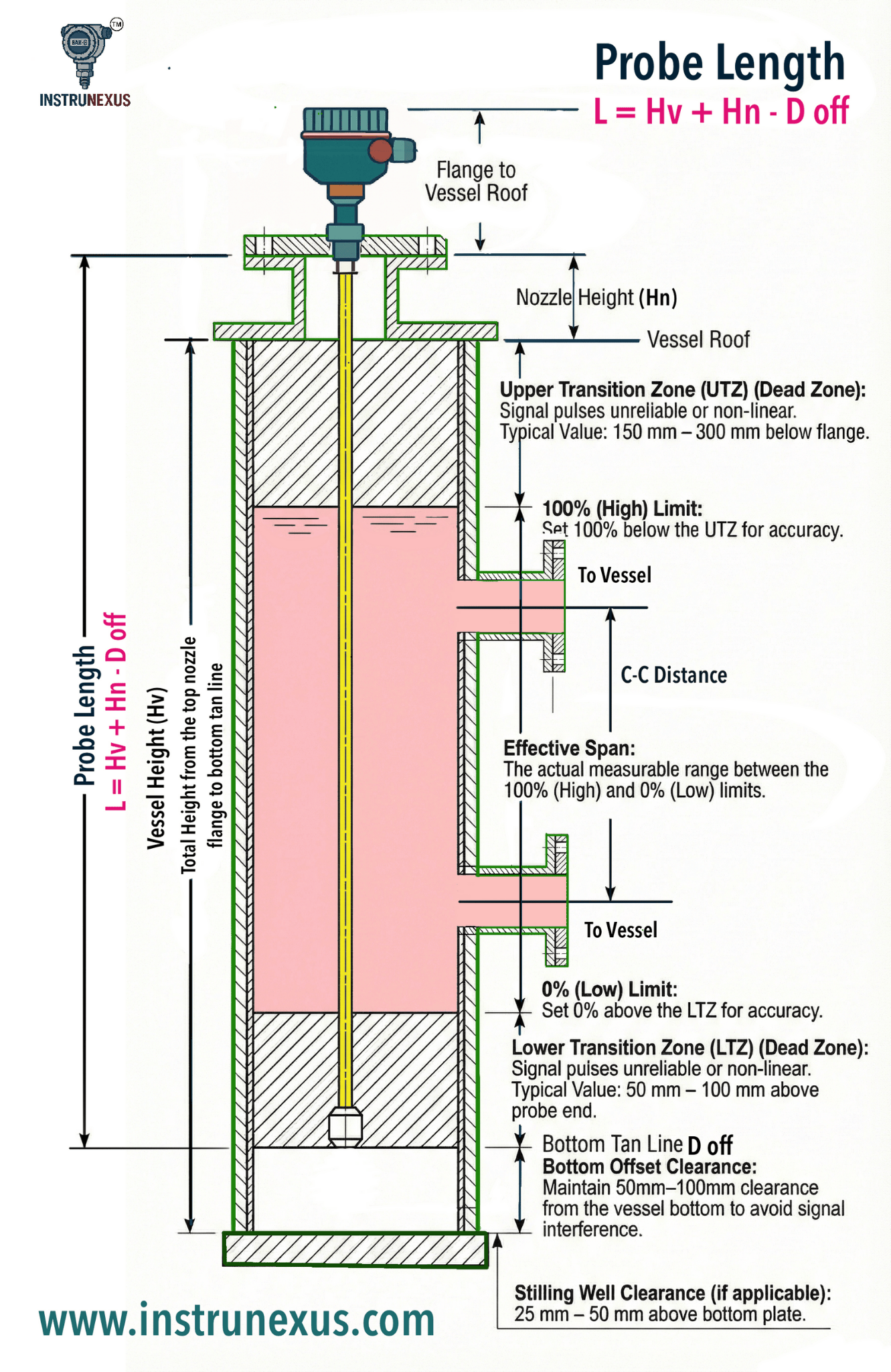 How to calculate Guided Wave Radar (GWR) Probe length